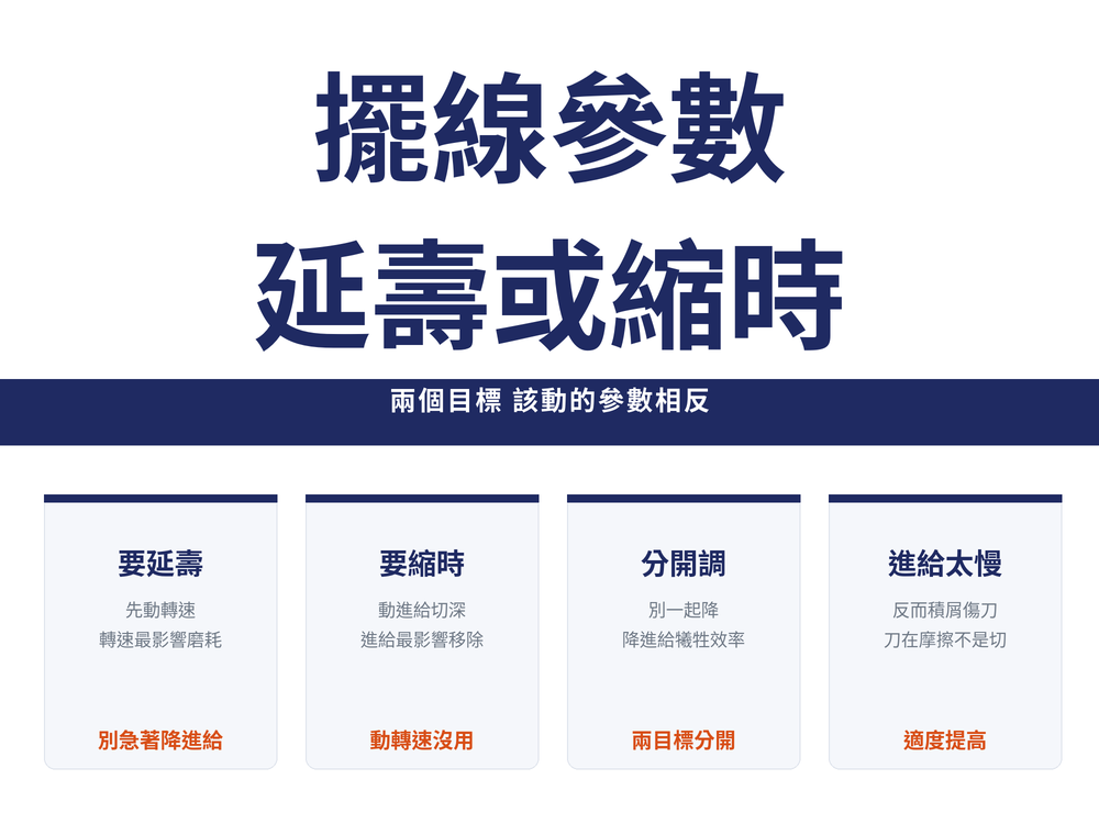 擺線加工參數怎麼調導讀首圖:標題〈擺線參數 延壽或縮時〉,導線〈兩個目標 該動的參數相反〉;四張卡依序為——要延壽(先動轉速 轉速最影響磨耗,別急著降進給)、要縮時(動進給切深 進給最影響移除,動轉速沒用)、分開調(別一起降 降進給犧牲效率,兩目標分開)、進給太慢(反而積屑傷刀 刀在摩擦不是切,適度提高)