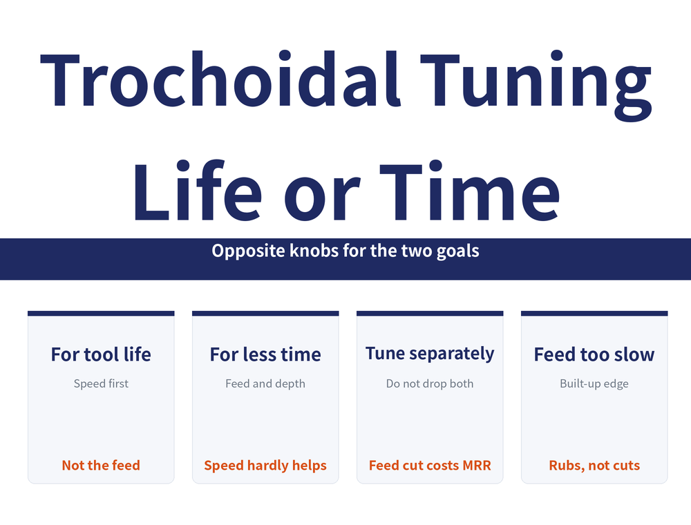Trochoidal Parameter Tuning reading-guide hero image. Title: "Trochoidal Tuning Life or Time". Banner: "Opposite knobs for the two goals". Four cards in order: For tool life (Speed first; Not the feed); For less time (Feed and depth; Speed hardly helps); Tune separately (Do not drop both; Feed cut costs MRR); Feed too slow (Built-up edge; Rubs, not cuts)" width="1000" height="760