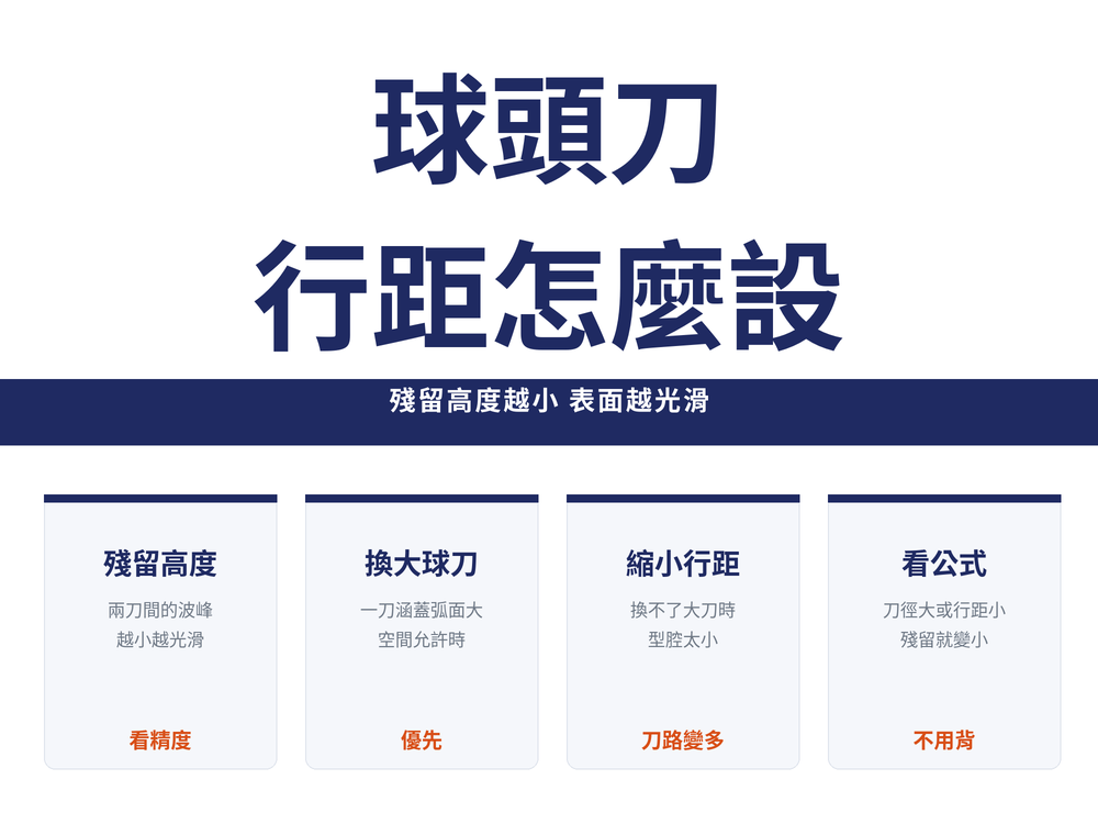 球頭刀行距怎麼設導讀首圖:標題〈球頭刀 行距怎麼設〉,導線〈殘留高度越小 表面越光滑〉;四張卡依序為——殘留高度(兩刀間的波峰 越小越光滑,看精度)、換大球刀(一刀涵蓋弧面大 空間允許時,優先)、縮小行距(換不了大刀時 型腔太小,刀路變多)、看公式(刀徑大或行距小 殘留就變小,不用背)