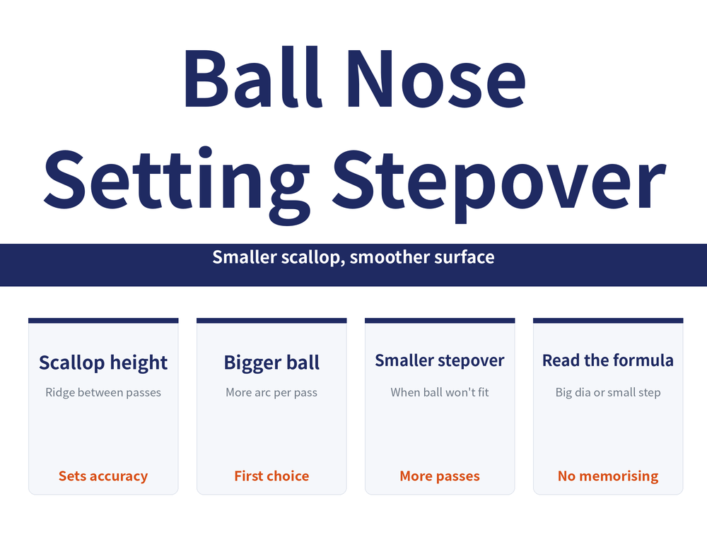 Ball-Nose Stepover reading-guide hero image. Title: "Ball Nose Setting Stepover". Banner: "Smaller scallop, smoother surface". Four cards in order: Scallop height (Ridge between passes; Sets accuracy); Bigger ball (More arc per pass; First choice); Smaller stepover (When ball won't fit; More passes); Read the formula (Big dia or small step; No memorising)" width="1000" height="760