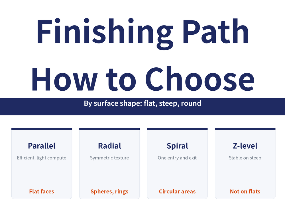 Choosing a Finishing Path reading-guide hero image. Title: 