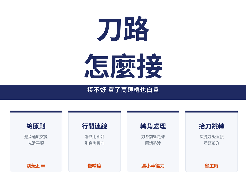 刀路怎麼接導讀首圖:標題〈刀路 怎麼接〉,導線〈接不好 買了高速機也白買〉;四張卡依序為——總原則(避免速度突變 光滑平順,別急剎車)、行間連線(端點用圓弧 別直角轉向,傷精度)、轉角處理(刀會前衝走樣 圓滑過渡,選小半徑刀)、抬刀跳轉(長提刀 短直接 看距離分,省工時)