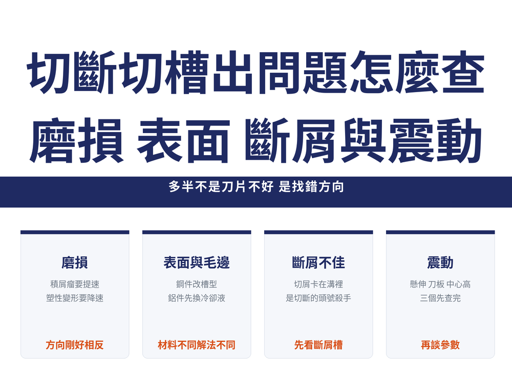 切斷切槽故障排除速覽卡:標題〈切斷切槽出問題怎麼查:磨損 表面 斷屑與震動〉,導線〈多半不是刀片不好 是找錯方向〉;四張卡依序為——磨損(積屑瘤要提速,塑性變形要降速,方向剛好相反)、表面與毛邊(鋼件改槽型,鋁件先換冷卻液,材料不同解法不同)、斷屑不佳(切屑卡在溝裡,是切斷的頭號殺手,先看斷屑槽)、震動(懸伸 刀板 中心高,三個先查完,再談參數)