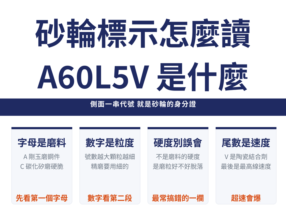 砂輪標示怎麼讀首圖:標題〈砂輪標示怎麼讀 A60L5V 是什麼〉,導線〈側面一串代號就是砂輪的身分證 逐位拆給你看〉;四張卡——字母是磨料(A 剛玉磨鋼、C 碳化矽磨硬脆,先看字母)、數字是粒度(號數越大顆粒越細,精磨用細)、硬度別誤會(L M K 不是磨料硬度,是磨粒好不好脫落,最常搞錯)、尾數是速度(V 陶瓷結合劑,最後是最高線速度,超速會爆)