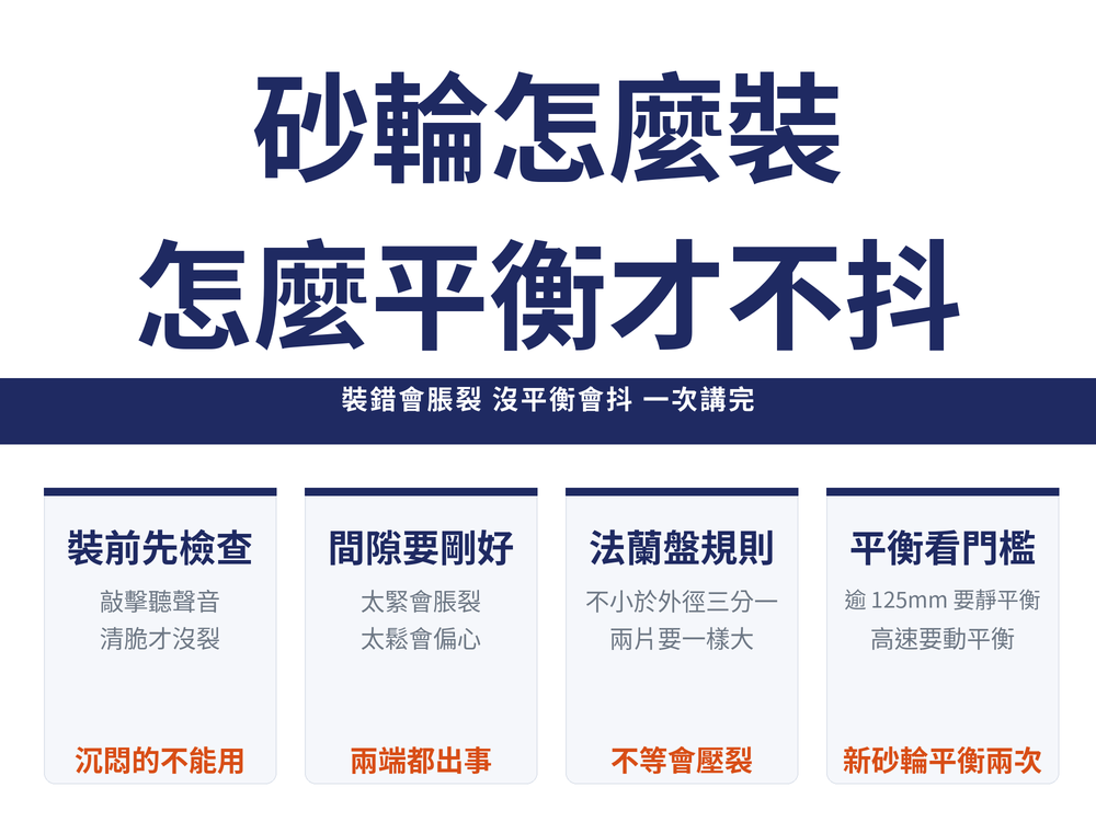 砂輪怎麼裝怎麼平衡首圖:標題〈砂輪怎麼裝 怎麼平衡才不抖〉,導線〈裝錯會脹裂 沒平衡會抖 這篇一次講完〉;四張卡——裝前先檢查(敲擊聽聲音,清脆才沒裂,沉悶不能用)、間隙要剛好(太緊會脹裂、太鬆會偏心,兩端都出事)、法蘭盤規則(不小於外徑三分一、兩片要一樣大,不等會壓裂)、平衡看門檻(大於125mm要靜平衡、高速要動平衡,新砂輪平衡兩次)
