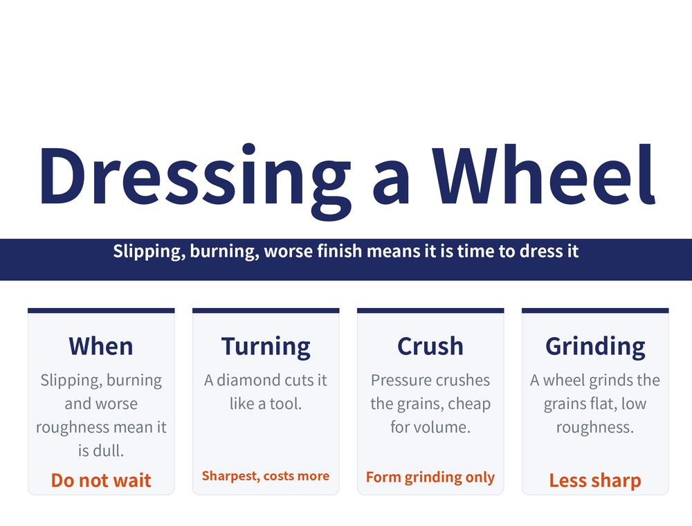 Wheel dressing guide hero: title 'Dressing a Wheel, Which of Three Ways', banner 'Slipping, burning, worse finish means time to dress it'; four cards—When to dress (slipping, burning and worse roughness mean it is dull), Turning method (diamond cuts it like a tool, sharpest and best quality, higher cost), Crush method (pressure crushes the grains, cheap for volume, form grinding only), Grinding method (a wheel grinds the grains flat, low roughness, automatable, less sharp)