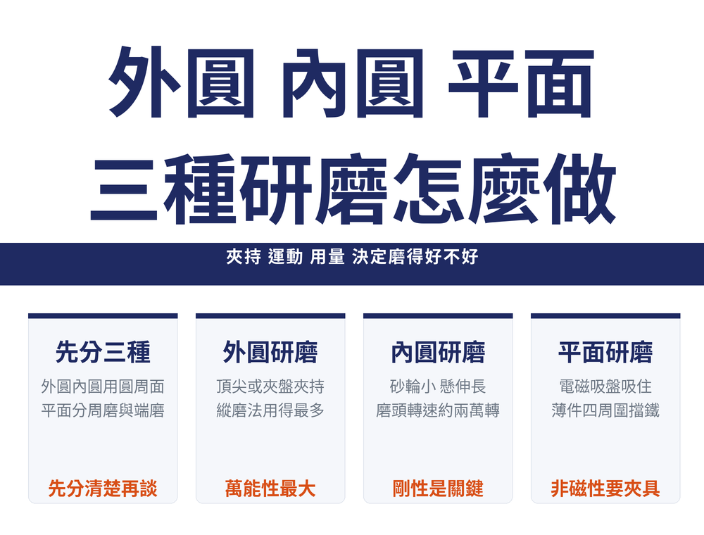 三種研磨首圖:標題〈外圓 內圓 平面/三種研磨怎麼做〉,導線帶〈夾持 運動 用量 三件事決定磨得好不好〉;四張卡——三種研磨(外圓內圓用圓周面/平面分周磨端磨/先分清楚)、外圓研磨(頂針或夾盤夾持/縱磨法用得最多/萬能性最大)、內圓研磨(砂輪小 懸伸長/磨頭轉速約兩萬轉/剛性是關鍵)、平面研磨(電磁吸盤吸住/薄件四周圍擋鐵/非磁性要夾具)