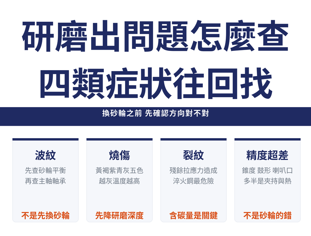 研磨缺陷診斷首圖:標題〈研磨出問題怎麼查／四類症狀往回找〉,導線帶〈換砂輪之前 先確認方向對不對〉;四張卡——波紋(先查砂輪平衡與主軸軸承／不是先換砂輪)、燒傷(黃褐紫青灰／越灰溫度越高／先降研磨深度)、裂紋(殘餘拉應力造成／淬火鋼最危險／含碳量是關鍵)、精度超差(錐度 鼓形 喇叭口／多半是夾持與熱變形／不是砂輪的錯)