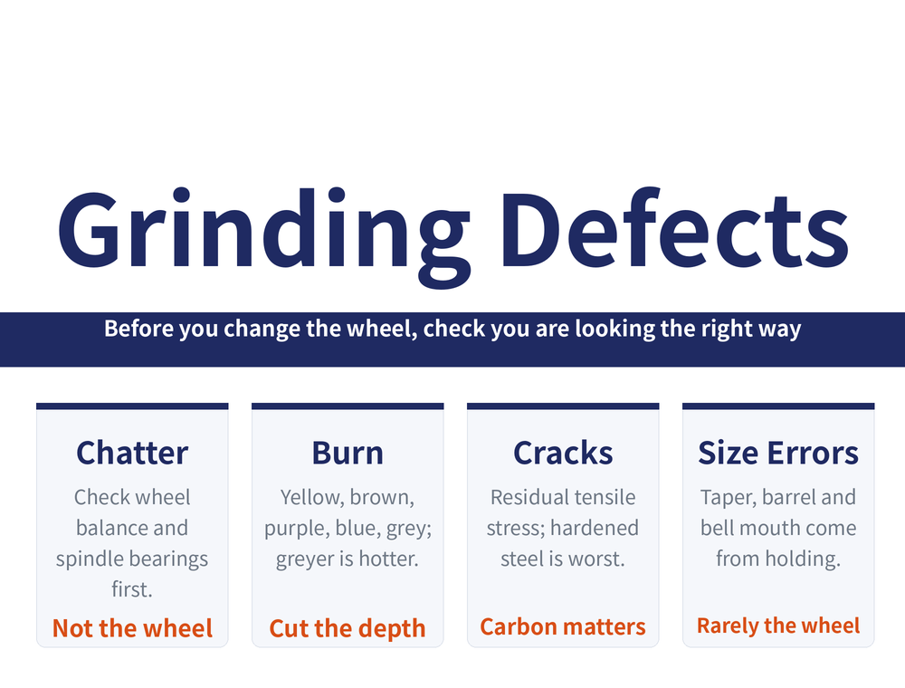 Grinding defect hero: title 'Grinding Defects / How to Trace Them', banner 'Before you change the wheel, check you are looking the right way'; four cards--Chatter (check wheel balance and spindle bearings first; not the wheel), Burn (yellow, brown, purple, blue, grey, greyer is hotter; cut the depth first), Cracks (residual tensile stress, hardened steel is worst; carbon matters), Size errors (taper, barrel, bell mouth from workholding and heat; rarely the wheel)