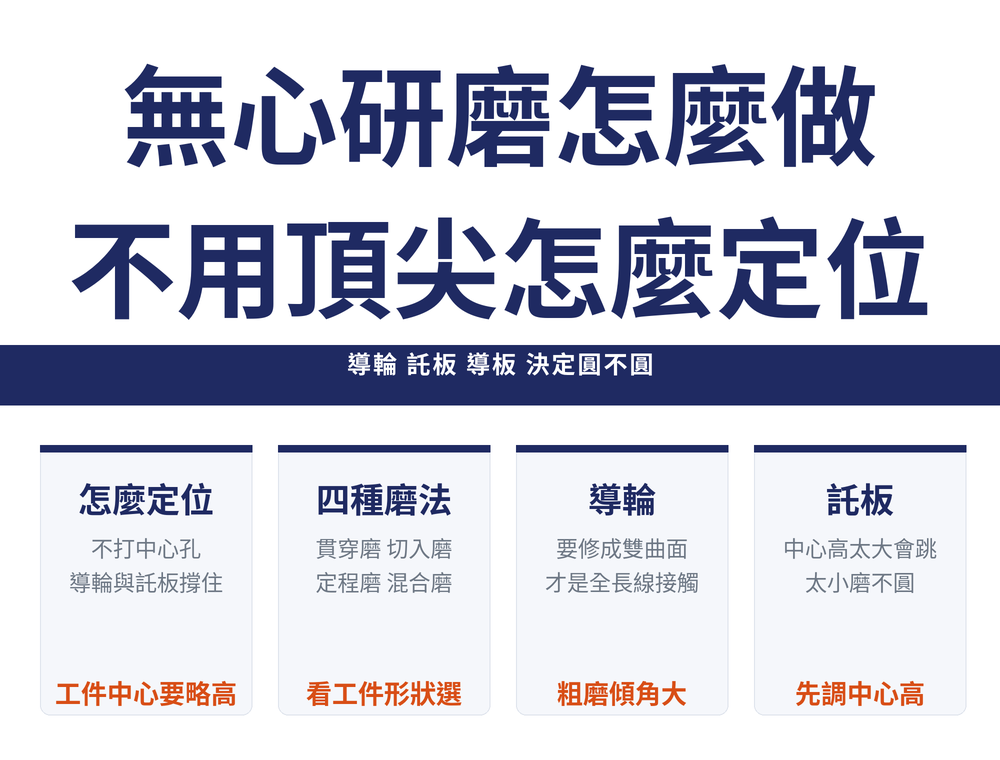 無心研磨首圖:標題〈無心研磨怎麼做／不用頂針怎麼定位〉,導線帶〈導輪 託板 導板 三件事決定圓不圓〉;四張卡——怎麼定位(不打中心孔／靠導輪與託板撐住／工件中心要略高)、四種磨法(貫穿磨 切入磨／定程磨 混合磨／看工件形狀選)、導輪(要修成雙曲面／才是全長線接觸／粗磨傾角大)、託板(中心高太大會跳／太小磨不圓／先調中心高)