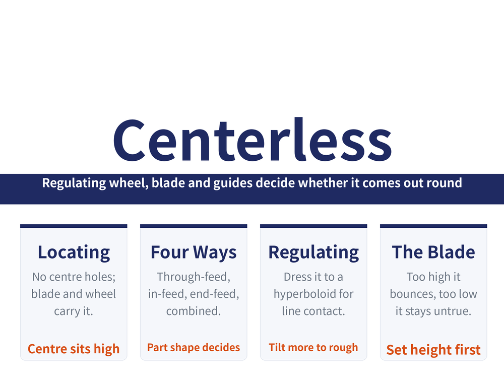 Centerless grinding hero: title 'Centerless Grinding / Without Centres', banner 'Regulating wheel, blade and guides decide whether it comes out round'; four cards--How it locates (no centre holes, the blade and regulating wheel carry it; centre sits high), Four methods (through-feed, in-feed, end-feed, combined; part shape decides), Regulating (dress it to a hyperboloid for line contact; tilt larger to rough), Blade (too high it bounces, too low it stays out of round; adjust height first)