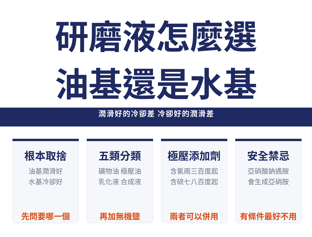 研磨液選用首圖:標題〈研磨液怎麼選／油基還是水基〉,導線帶〈潤滑好的冷卻差 冷卻好的潤滑差〉;四張卡——根本取捨(油基潤滑好／水基冷卻好／先問要哪一個)、五類分類(礦物油 極壓油／乳化液 合成液／無機鹽)、極壓添加劑(含氯兩三百度／含硫七八百度／兩者可併用)、安全禁忌(亞硝酸鈉遇胺／會生成亞硝胺／有條件最好不用)