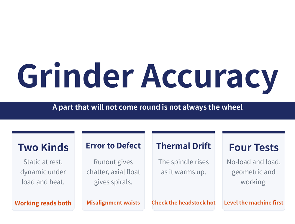 Grinder accuracy hero: title 'Grinder Accuracy, Check It Properly', banner 'A part that will not come round is not always the wheel'; four cards—Two accuracies (static is measured at rest, dynamic under load and heat, working accuracy reads the whole machine back), Error to defect (spindle runout gives chatter, axial float gives spirals, misaligned centres give a waisted part), Thermal drift (the spindle rises as it warms, the height match is lost, check the headstock hot), Four acceptance tests (no-load and load, geometric and working accuracy, level the machine first)
