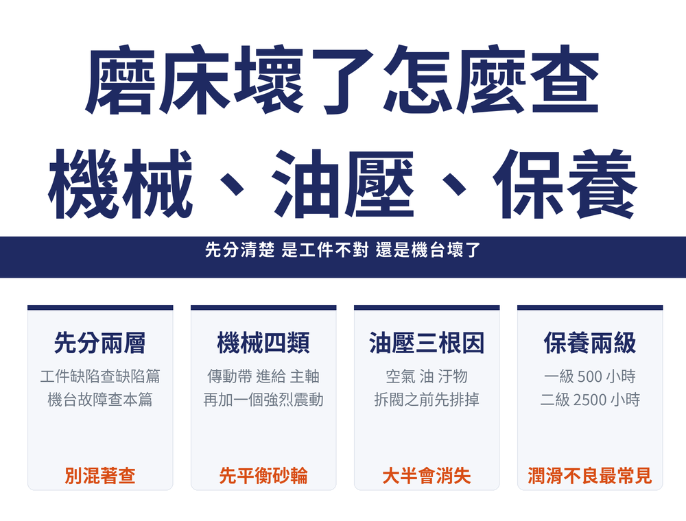 磨床故障排除首圖:標題〈磨床壞了怎麼查/機械、油壓、保養〉,導線帶〈先分清楚:是工件不對,還是機台壞了〉;四張卡——先分兩層(工件缺陷查缺陷篇/機台故障查本篇/別混著查)、機械四類(傳動帶打滑/進給不準/主軸過熱/強烈震動)、油壓三根因(空氣、油、汙物/拆閥之前先排掉)、保養兩級(一級 500 小時/二級 2500 小時/潤滑不良是故障主因)