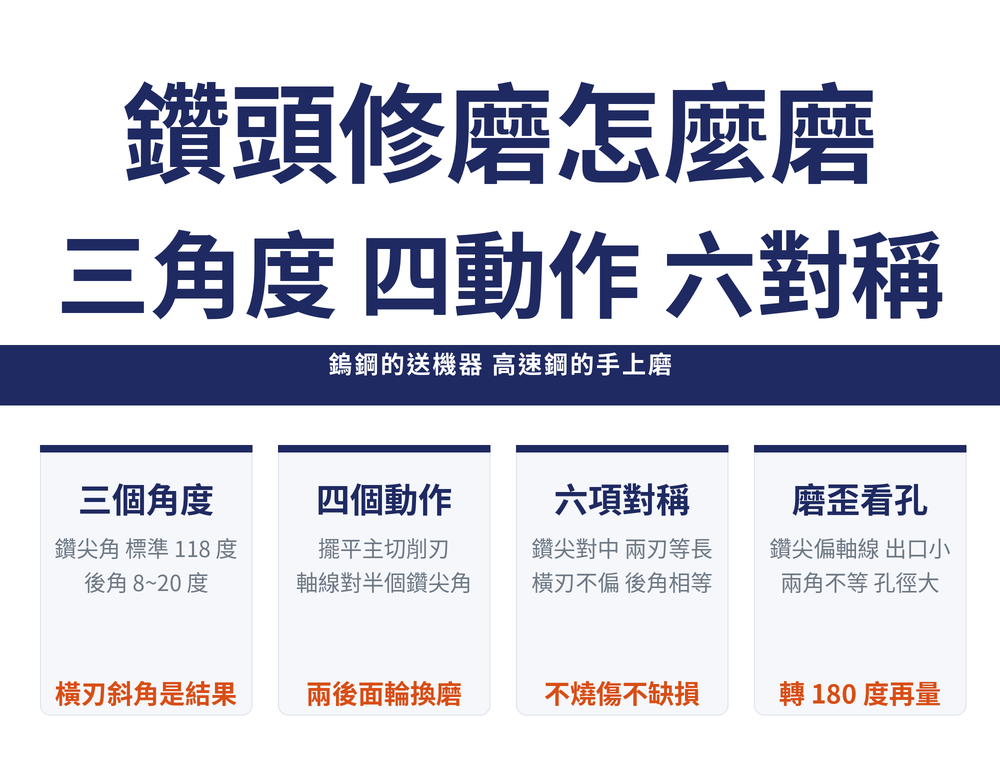 鑽頭修磨首圖:標題〈鑽頭修磨怎麼磨／三角度 四動作 六對稱〉,導線帶〈鎢鋼的送機器 高速鋼的手上磨〉;四張卡——三個角度(鑽尖角 標準 118 度／後角 8~20 度／橫刃斜角是結果)、四個動作(擺平主切削刃／軸線對半個鑽尖角／兩後面輪換磨)、六項對稱(鑽尖對中 兩刃等長／橫刃不偏 後角相等／不燒傷不缺損)、磨歪看孔(鑽尖偏軸線 出口小／兩角不等 孔徑大／轉 180 度再量)