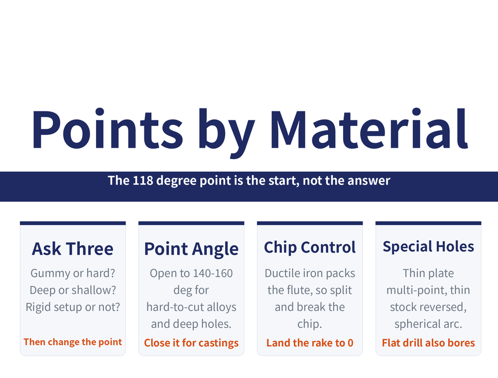 Material-specific drill point hero card: title 'Points by Material', ribbon 'The 118 degree point is the start, not the answer'; four cards — Ask Three (gummy or hard, deep or shallow, rigid setup or not; then change the point), Point Angle (open to 140-160 deg for hard-to-cut alloys and deep holes; close it for castings), Chip Control (ductile iron packs the flute, so split and break the chip; land the rake to 0), Special Holes (thin plate multi-point, thin stock reversed, spherical arc; the flat drill also bores)