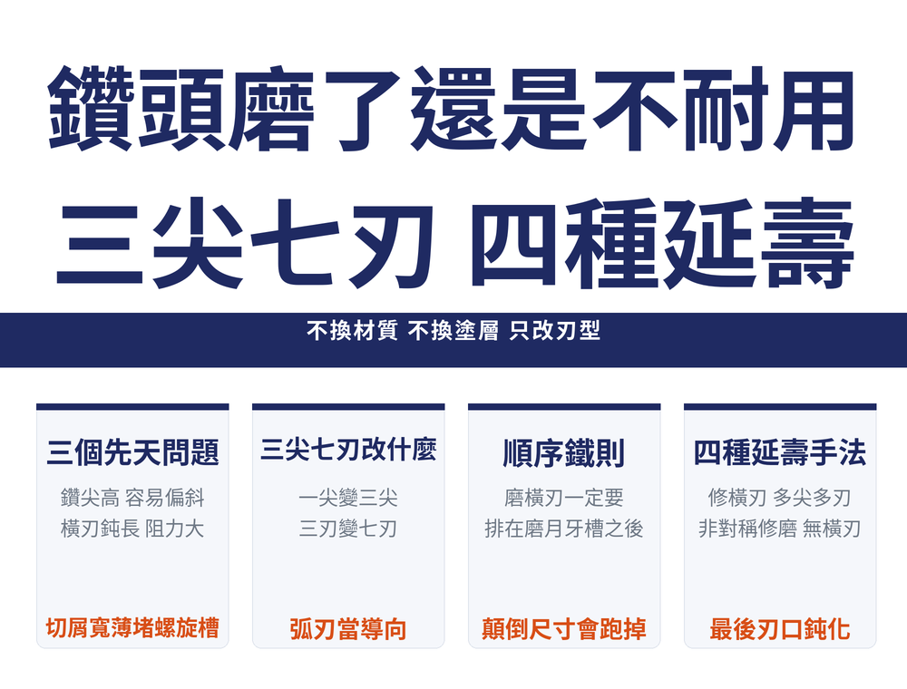 鑽頭延壽修磨首圖:標題〈鑽頭磨了還是不耐用／三尖七刃 四種延壽〉,導線帶〈不換材質 不換塗層 只改刃型〉;四張卡——三個先天問題(鑽尖高 容易偏斜／橫刃鈍長 阻力大／切屑寬薄堵螺旋槽)、三尖七刃改什麼(一尖變三尖／三刃變七刃／弧刃當導向)、順序鐵則(磨橫刃一定要／排在磨月牙槽之後／顛倒尺寸會跑掉)、四種延壽手法(修橫刃 多尖多刃／非對稱修磨 無橫刃／最後刃口鈍化)