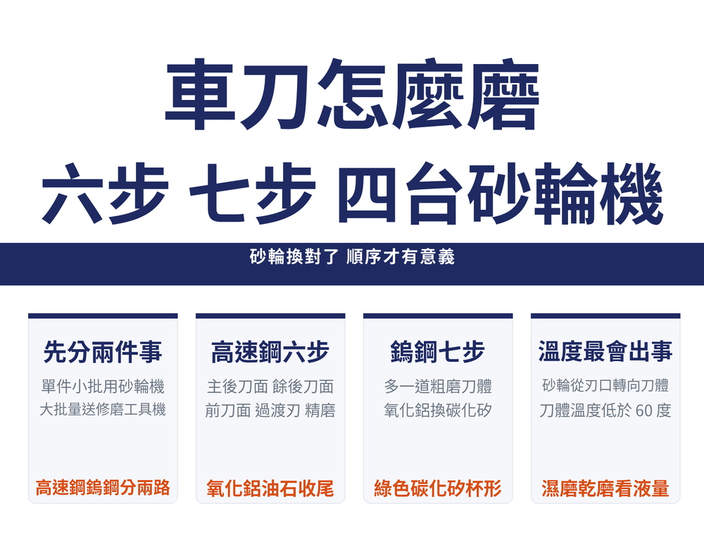 車刀修磨首圖:標題〈車刀怎麼磨／六步 七步 四台砂輪機〉,導線帶〈砂輪換對了 順序才有意義〉;四張卡——先分兩件事(單件小批用砂輪機／大批量送修磨工具機／高速鋼鎢鋼分兩路)、高速鋼六步(主後刀面 餘後刀面／前刀面 過渡刃 精磨／氧化鋁油石收尾)、鎢鋼七步(多一道粗磨刀體／氧化鋁換碳化矽／綠色碳化矽杯形)、溫度最會出事(砂輪從刃口轉向刀體／刀體溫度低於 60 度／濕磨乾磨看液量)