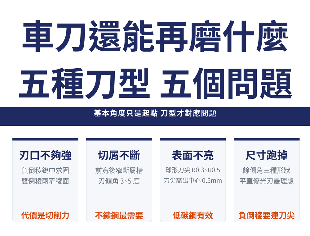 車刀刀型變化首圖:標題〈車刀還能再磨什麼／五種刀型 五個問題〉,導線帶〈基本角度只是起點 刀型才對應問題〉;四張卡——刃口不夠強(負倒稜銳中求固／雙倒稜兩窄稜面／代價是切削力)、切屑不斷(前寬後窄斷屑槽／刃傾角 3~5 度／不鏽鋼最需要)、表面不亮(球形刀尖 R0.3~R0.5／刀尖高出中心 0.5mm／低碳鋼有效)、尺寸跑掉(餘偏角三種形狀／平直修光刃最理想／負倒稜要連刀尖)