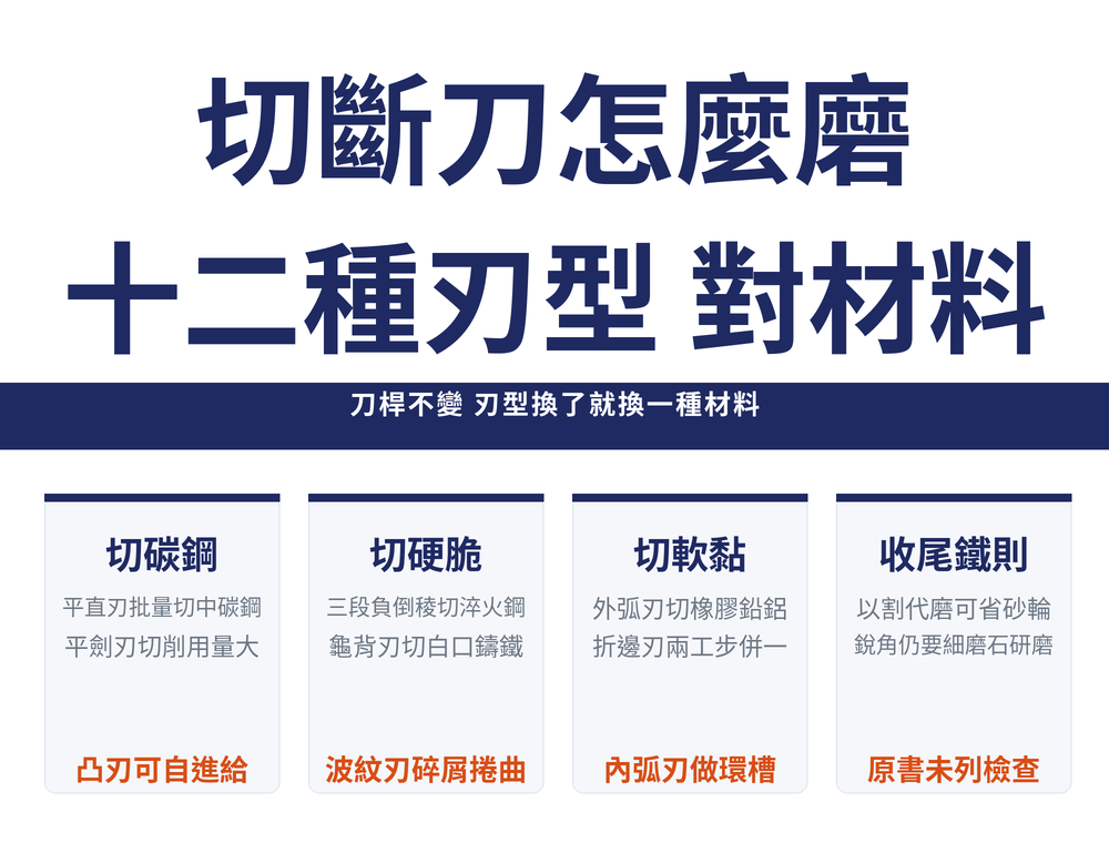 切斷刀刃型首圖:標題〈切斷刀怎麼磨／十二種刃型 對材料〉,導線帶〈刀桿不變 刃型換了就換一種材料〉;四張卡——切碳鋼(平直刃批量切中碳鋼／平劍刃切削用量大／凸刃可自進給)、切硬脆(三段負倒稜切淬火鋼／龜背刃切白口鑄鐵／波紋刃碎屑捲曲)、切軟黏(外弧刃切橡膠鉛鋁／折邊刃兩工步併一／內弧刃做環槽)、收尾鐵則(以割代磨可省砂輪／銳角仍要細磨石研磨／來源未列檢查)
