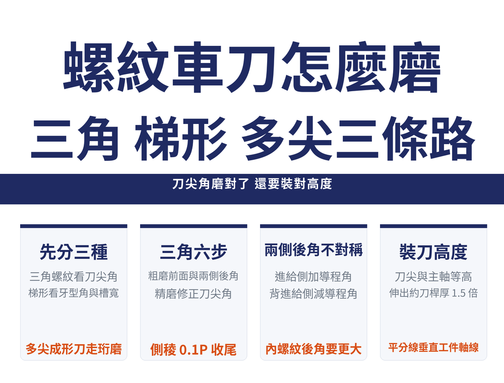 螺紋車刀修磨首圖:標題〈螺紋車刀怎麼磨／三角 梯形 多尖三條路〉,導線帶〈刀尖角磨對了 還要裝對高度〉;四張卡——先分三種(三角螺紋看刀尖角／梯形看牙型角與槽寬／多尖成形刀走珩磨)、三角六步(粗磨前面與兩側後角／精磨修正刀尖角／側稜 0.1P 收尾)、兩側後角不對稱(進給側加導程角／背進給側減導程角／內螺紋後角要更大)、裝刀高度(刀尖與主軸等高／伸出約刀桿厚 1.5 倍／平分線垂直工件軸線)