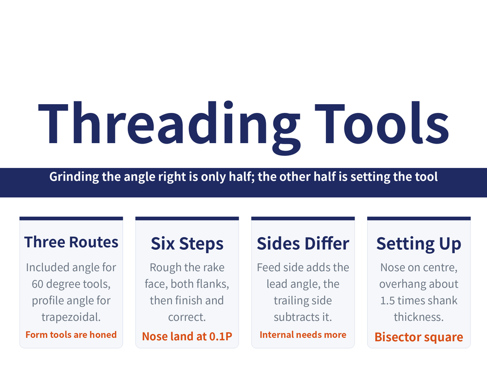 Thread turning tool regrinding hero card: title 'Threading Tools', ribbon 'Grinding the angle right is only half; the other half is setting the tool'; four cards — Three Routes (included angle for 60 degree tools, profile angle for trapezoidal; form tools are honed), Six Steps (rough the rake face, both flanks, then finish and correct; nose land at 0.1P), Sides Differ (feed side adds the lead angle, the trailing side subtracts it; internal needs more), Setting Up (nose on centre, overhang about 1.5 times shank thickness; bisector square)