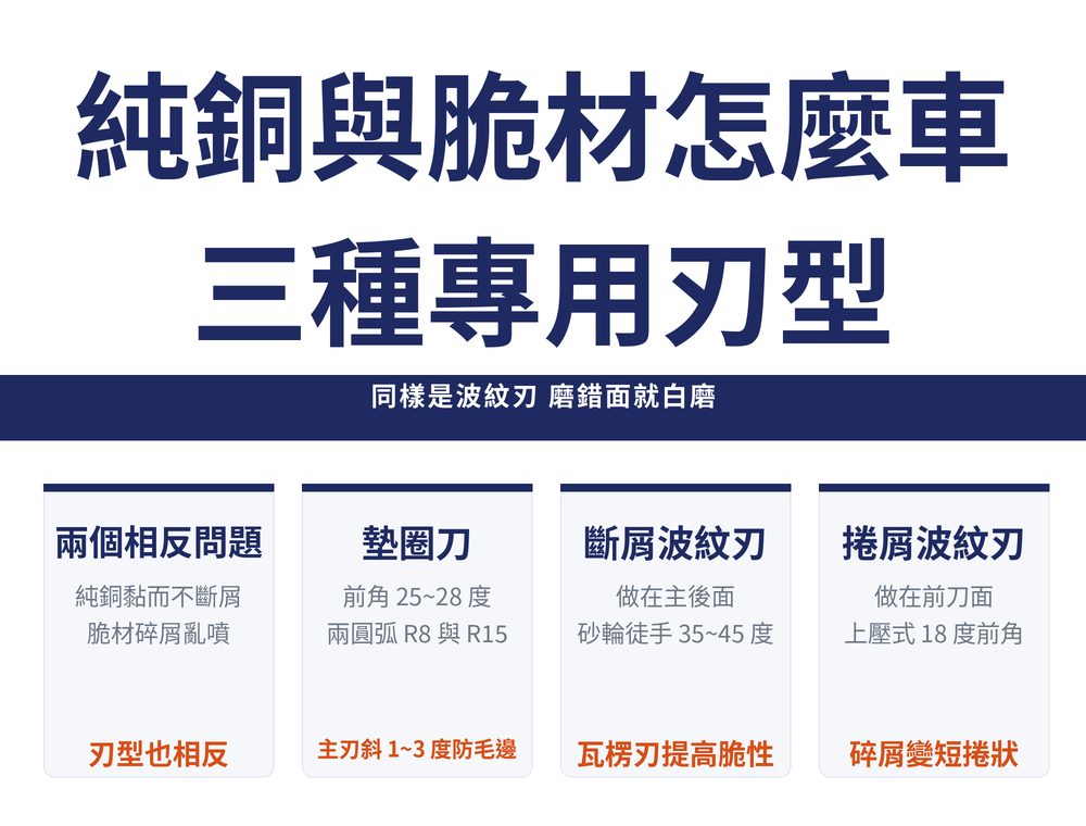 純銅與脆性材料車刀刃型首圖:標題〈純銅與脆材怎麼車/三種專用刃型〉,導線帶〈同樣是波紋刃 磨錯面就白磨〉;四張卡——兩個相反問題(純銅黏而不斷屑/脆材碎屑亂噴/刃型也相反)、墊圈刀(前角 25~28 度/兩圓弧 R8 與 R15/主刃斜 1~3 度防毛邊)、斷屑波紋刃(做在主後面/砂輪徒手 35~45 度/瓦楞刃提高脆性)、捲屑波紋刃(做在前刀面/上壓式 18 度前角/碎屑變短捲狀)