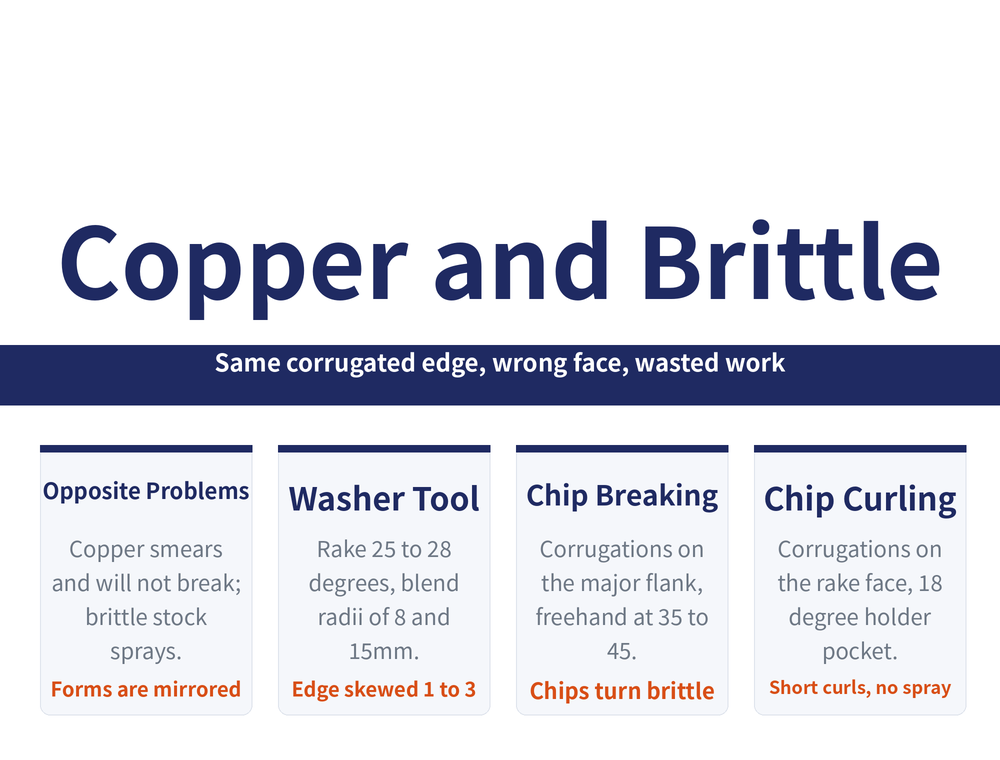 Copper and brittle material turning edge forms hero card: title 'Copper and Brittle', ribbon 'Same corrugated edge, wrong face, wasted work'; four cards — Opposite Problems (copper smears and will not break, brittle stock sprays; forms are mirrored), Washer Tool (rake 25 to 28 degrees, blend radii of 8 and 15mm; edge skewed 1 to 3), Chip Breaking (corrugations on the major flank, freehand at 35 to 45; chips turn brittle), Chip Curling (corrugations on the rake face, 18 degree holder pocket; short curls, no spray)