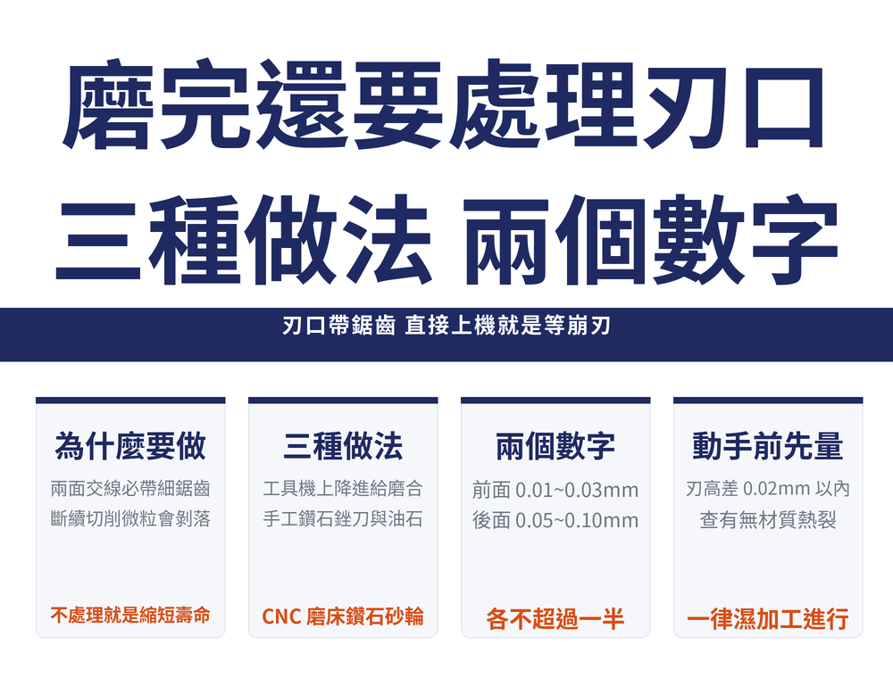 刃口處理首圖:標題〈磨完還要處理刃口／三種做法 兩個數字〉,導線帶〈刃口帶鋸齒 直接上機就是等崩刃〉;四張卡——為什麼要做(兩面交線必帶細鋸齒／斷續切削微粒會剝落／不處理就是縮短壽命)、三種做法(工具機上降進給磨合／手工鑽石銼刀與油石／CNC 磨床鑽石砂輪)、兩個數字(前面 0.01~0.03mm／後面 0.05~0.10mm／各不超過一半)、動手前先量(刃高差 0.02mm 以內／查有無材質熱裂／一律濕加工進行)