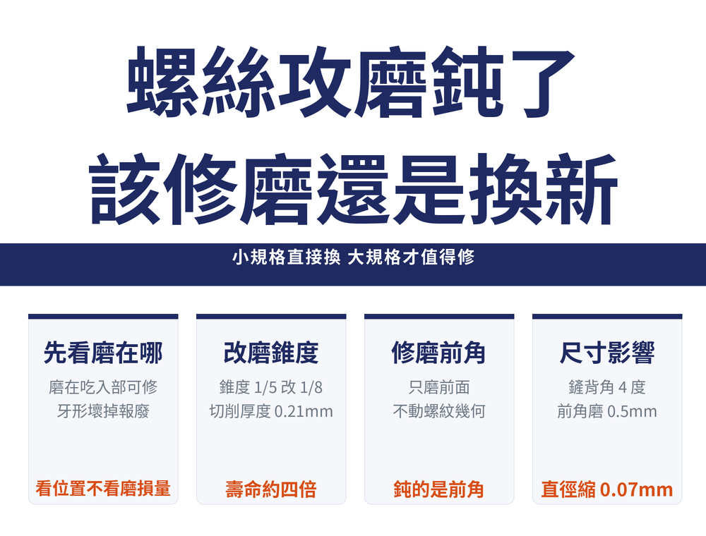 螺絲攻修磨判準首圖:主標〈螺絲攻磨鈍了／該修磨還是換新〉,導線帶〈小規格直接換 大規格才值得修〉;四張速覽卡——先看磨在哪(磨在吃入部可修／牙形壞掉報廢／橘字:看位置不看磨損量)、改磨錐度(錐度 1/5 改 1/8／切削厚度 0.21mm／橘字:壽命約四倍)、修磨前角(只磨前面／不動螺紋幾何／橘字:鈍的是前角)、尺寸影響(鏟背角 4 度／前角磨 0.5mm／橘字:直徑縮 0.07mm)