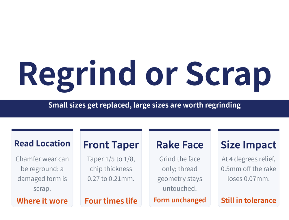 Tap regrinding decision hero card: title 'Regrind or Scrap', ribbon 'Small sizes get replaced, large sizes are worth regrinding'; four quick cards — Read Location (chamfer wear can be reground; a damaged form is scrap / keyword: where it wore), Front Taper (taper 1/5 to 1/8, chip thickness 0.27 to 0.21mm / keyword: four times life), Rake Face (grind the face only; thread geometry stays untouched / keyword: form unchanged), Size Impact (at 4 degrees relief, 0.5mm off the rake loses 0.07mm / keyword: still in tolerance)