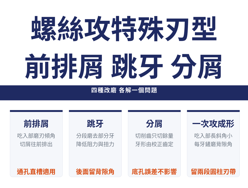 螺絲攻特殊刃型首圖:主標〈螺絲攻特殊刃型／前排屑 跳牙 分屑〉,導線帶〈四種改磨 各解一個問題〉;四張速覽卡——前排屑(吃入部磨刃傾角／切屑往前排出／橘字:通孔直槽適用)、跳牙(分段磨去部分牙／降低阻力與扭力／橘字:後面留背隙角)、分屑(切削齒只切餘量／牙形由校正齒定／橘字:底孔誤差不影響)、一次攻成形(吃入部長斜角小／每牙鏟磨背隙角／橘字:留兩段圓柱刃帶)