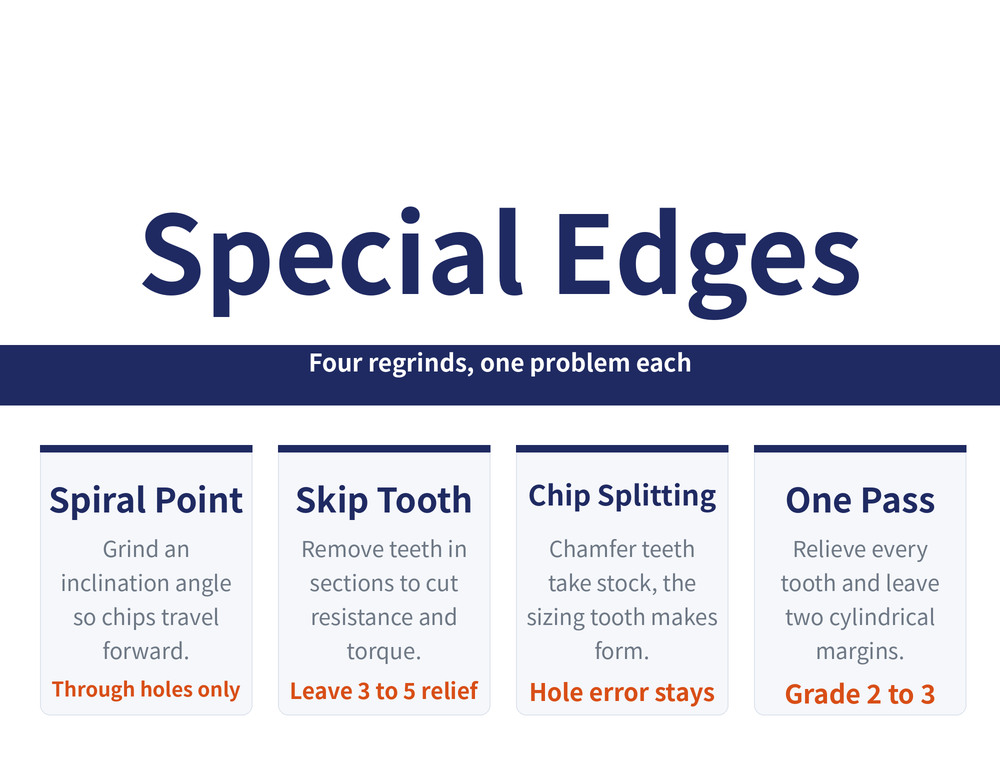 Special tap edge geometries hero card: title 'Special Edges', ribbon 'Four regrinds, one problem each'; four quick cards — Spiral Point (grind an inclination angle so chips travel forward / keyword: through holes only), Skip Tooth (remove teeth in sections to cut resistance and torque / keyword: leave 3 to 5 relief), Chip Splitting (chamfer teeth take stock, the sizing tooth makes form / keyword: hole error stays), One Pass (relieve every tooth and leave two cylindrical margins / keyword: grade 2 to 3)