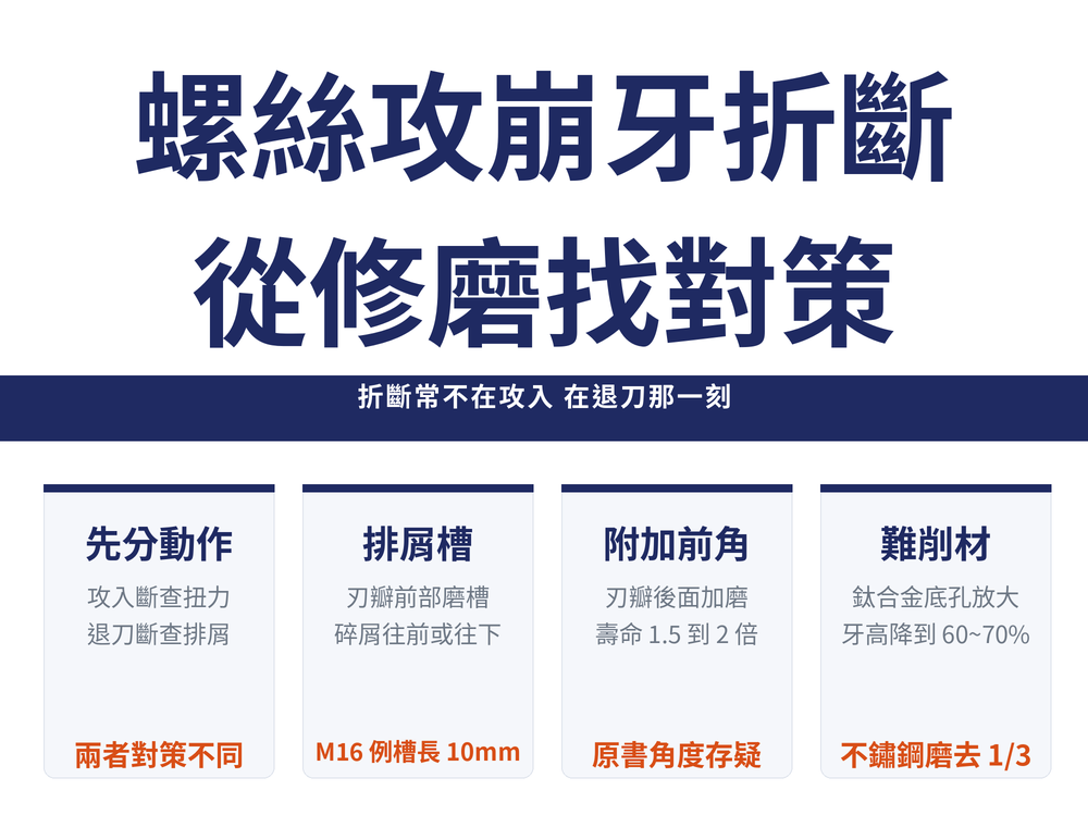 螺絲攻折斷對策首圖:主標〈螺絲攻崩牙折斷/從修磨找對策〉,導線帶〈折斷常不在攻入 在退刀那一刻〉;四張速覽卡——先分動作(攻入斷查扭力/退刀斷查排屑/橘字:兩者對策不同)、排屑槽(刃瓣前部磨槽/碎屑往前或往下/橘字:M16 例槽長 10mm)、附加前角(刃瓣後面加磨/壽命 1.5 到 2 倍/橘字:來源角度存疑)、難削材(鈦合金底孔放大/牙高降到 60~70%/橘字:不鏽鋼磨去 1/3)