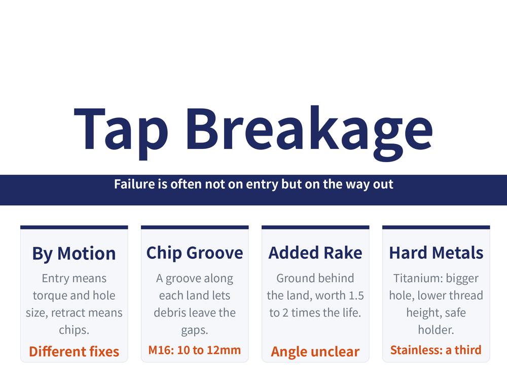 Tap breakage countermeasures hero card: title 'Tap Breakage', ribbon 'Failure is often not on entry but on the way out'; four quick cards — By Motion (entry means torque and hole size, retract means chips / keyword: different fixes), Chip Groove (a groove along each land lets debris leave the gaps / keyword: M16 10 to 12mm), Added Rake (ground behind the land, worth 1.5 to 2 times the life / keyword: angle unclear), Hard Metals (titanium: bigger hole, lower thread height, safe holder / keyword: stainless, cut a third)