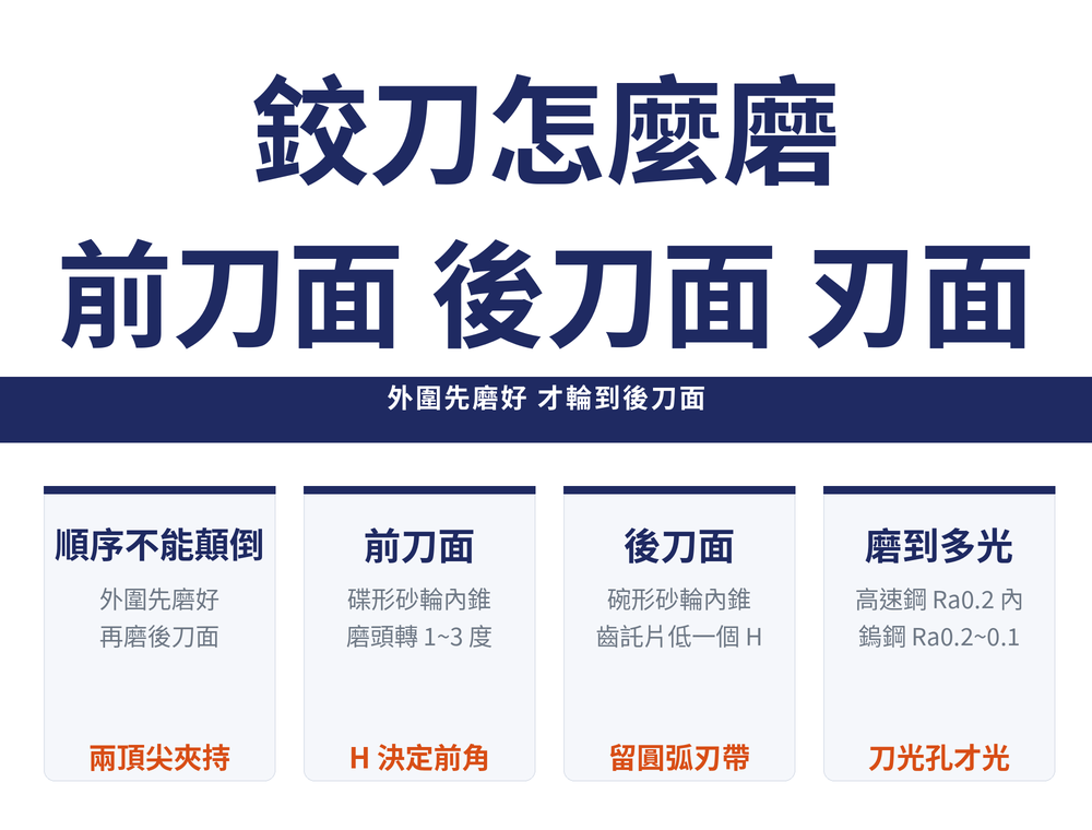 鉸刀修磨首圖:主標〈鉸刀怎麼磨/前刀面 後刀面 刃面〉,導線帶〈外圍先磨好 才輪到後刀面〉;四張速覽卡——順序不能顛倒(外圍先磨好/再磨後刀面/橘字:兩頂針夾持)、前刀面(碟形砂輪內錐/磨頭轉 1~3 度/橘字:H 決定前角)、後刀面(碗形砂輪內錐/齒託片低一個 H/橘字:留圓弧刃帶)、磨到多光(高速鋼 Ra0.2 內/鎢鋼 Ra0.2~0.1/橘字:刀光孔才光)