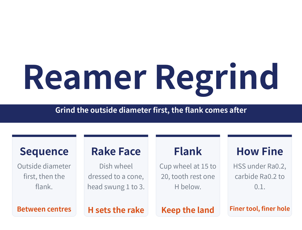 Reamer regrinding hero card: title 'Reamer Regrind', ribbon 'Grind the outside diameter first, the flank comes after'; four quick cards — Sequence (outside diameter first, then the flank / keyword: between centres), Rake Face (dish wheel dressed to a cone, head swung 1 to 3 / keyword: H sets the rake), Flank (cup wheel at 15 to 20, tooth rest one H below / keyword: keep the land), How Fine (HSS under Ra0.2, carbide Ra0.2 to 0.1 / keyword: finer tool, finer hole)