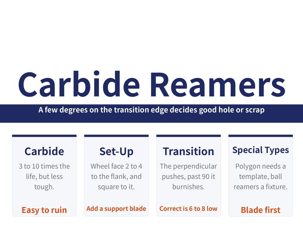 Carbide and special reamer hero card: title 'Carbide Reamers', ribbon 'A few degrees on the transition edge decides good hole or scrap'; four quick cards — Carbide (3 to 10 times the life, but less tough / keyword: easy to ruin), Set-Up (wheel face 2 to 4 to the flank, and square to it / keyword: add a support blade), Transition (the perpendicular pushes, past 90 it burnishes / keyword: correct is 6 to 8 low), Special Types (polygon needs a template, ball reamers a fixture / keyword: blade first)