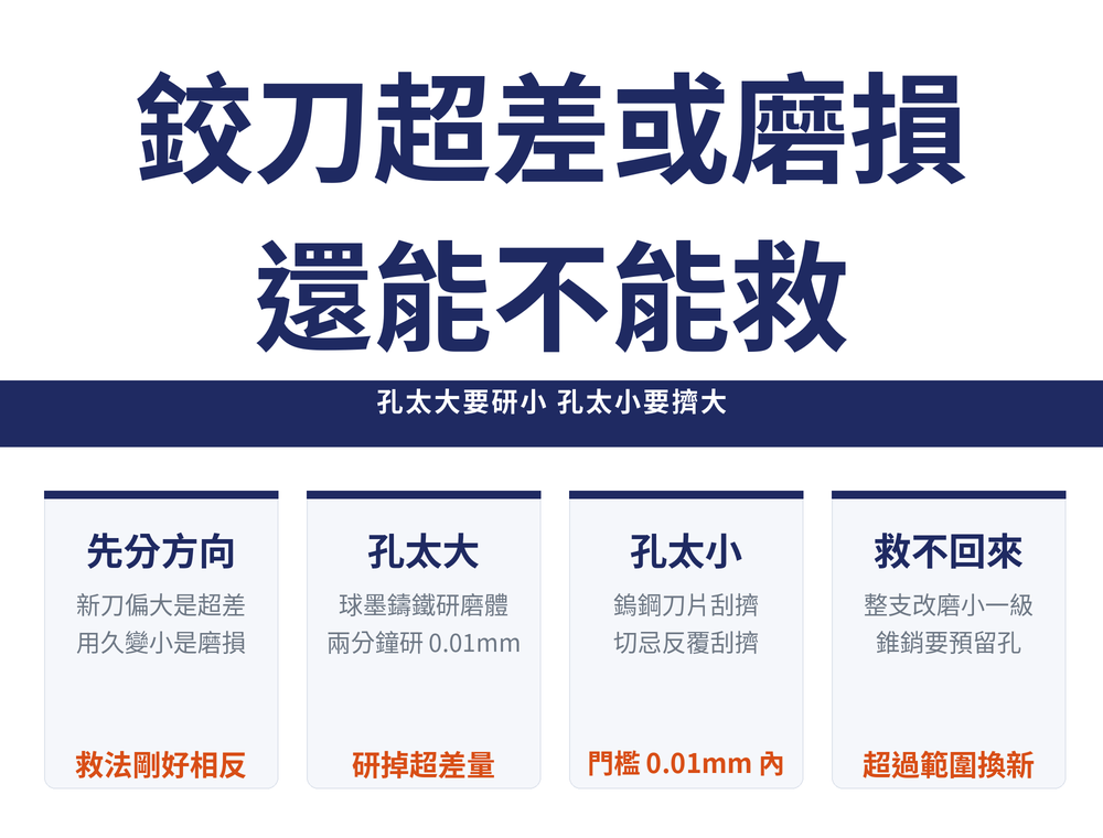 鉸刀修復首圖:主標〈鉸刀超差或磨損／還能不能救〉,導線帶〈孔太大要研小 孔太小要擠大〉;四張速覽卡——先分方向(新刀偏大是超差／用久變小是磨損／橘字:救法剛好相反)、孔太大(球墨鑄鐵研磨體／兩分鐘研 0.01mm／橘字:研掉超差量)、孔太小(鎢鋼刀片刮擠／切忌反覆刮擠／橘字:門檻 0.01mm 內)、救不回來(整支改磨小一級／錐銷要預留孔／橘字:超過範圍換新)