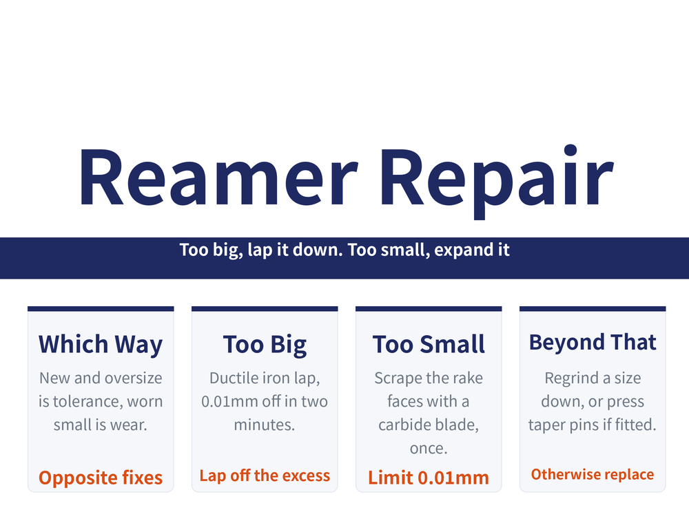 Reamer repair hero card: title 'Reamer Repair', ribbon 'Too big, lap it down. Too small, expand it'; four quick cards — Which Way (new and oversize is tolerance, worn small is wear / keyword: opposite fixes), Too Big (ductile iron lap, 0.01mm off in two minutes / keyword: lap off the excess), Too Small (scrape the rake faces with a carbide blade, once / keyword: limit 0.01mm), Beyond That (regrind a size down, or press taper pins if fitted / keyword: otherwise replace)