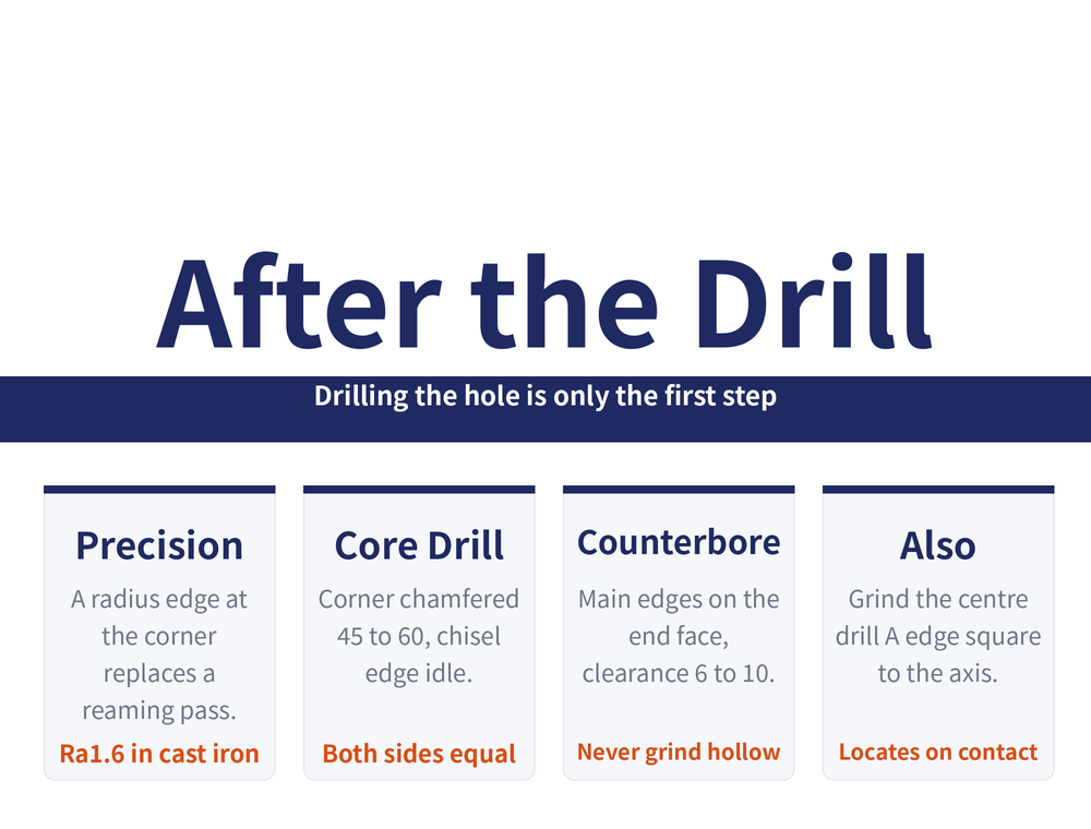 Three tools after the drill hero card: title 'After the Drill', ribbon 'Drilling the hole is only the first step'; four quick cards — Precision (a radius edge at the corner replaces a reaming pass / keyword: Ra1.6 in cast iron), Core Drill (corner chamfered 45 to 60, chisel edge idle / keyword: both sides equal), Counterbore (main edges on the end face, clearance 6 to 10 / keyword: never grind hollow), Also (grind the centre drill A edge square to the axis / keyword: locates on contact)