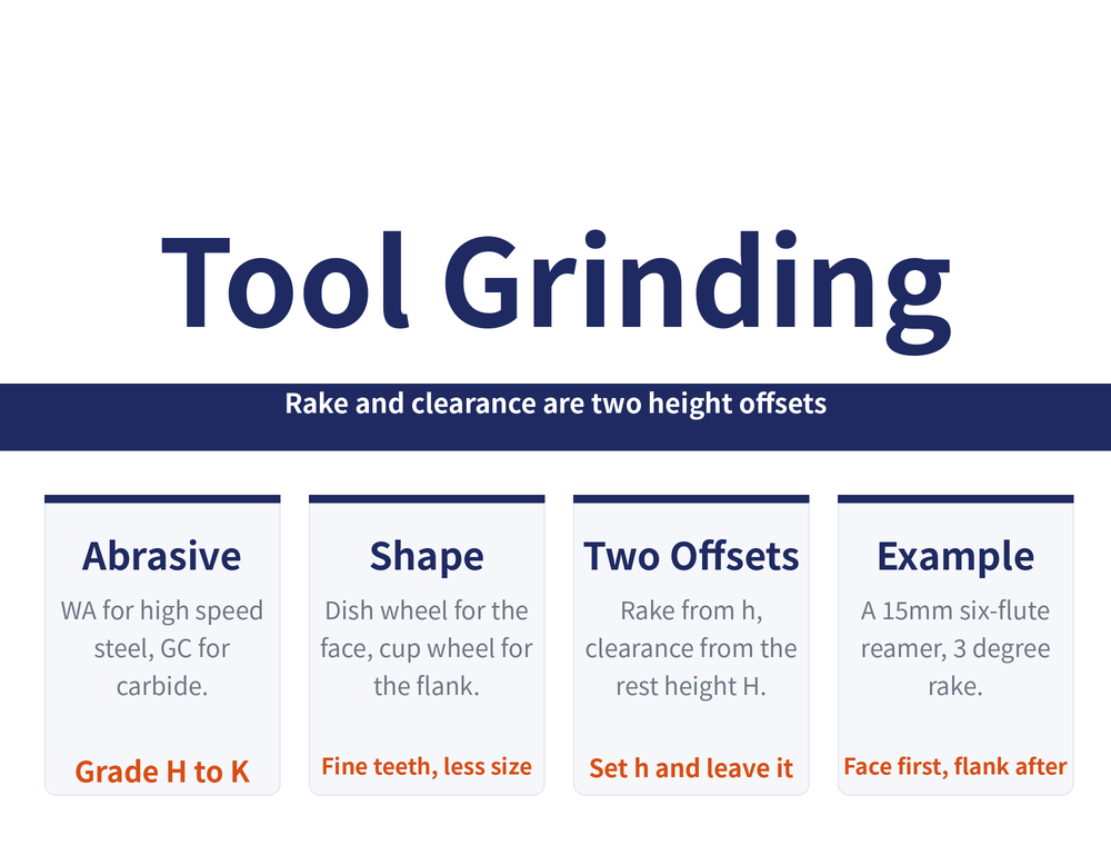Wheels for tool grinding hero card: title 'Tool Grinding', ribbon 'Rake and clearance are two height offsets'; four quick cards — Abrasive (WA for high speed steel, GC for carbide / keyword: grade H to K), Shape (dish wheel for the face, cup wheel for the flank / keyword: fine teeth, less size), Two Offsets (rake from h, clearance from the rest height H / keyword: set h and leave it), Example (a 15mm six-flute reamer, 3 degree rake / keyword: face first, flank after)