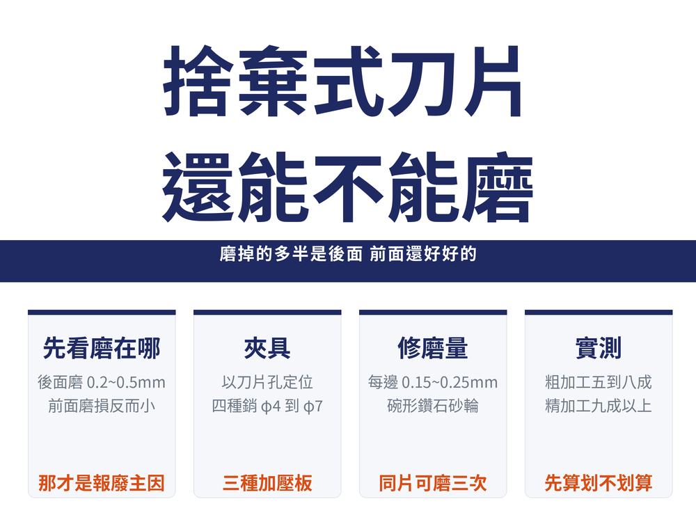 捨棄式刀片修磨首圖:主標〈捨棄式刀片／還能不能磨〉,導線帶〈磨掉的多半是後面 前面還好好的〉;四張速覽卡——先看磨在哪(後面磨 0.2~0.5mm／前面磨損反而小／橘字:那才是報廢主因)、夾具(以刀片孔定位／四種銷 φ4 到 φ7／橘字:三種加壓板)、修磨量(每邊 0.15~0.25mm／碗形鑽石砂輪／橘字:同片可磨三次)、實測(粗加工五到八成／精加工九成以上／橘字:先算划不划算)