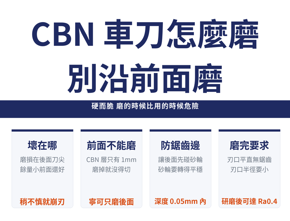 CBN 車刀修磨首圖:主標〈CBN 車刀怎麼磨／別沿前面磨〉,導線帶〈硬而脆 磨的時候比用的時候危險〉;四張速覽卡——壞在哪(磨損在後面刀尖／餘量小前面還好／橘字:稍不慎就崩刃)、前面不能磨(CBN 層只有 1mm／磨掉就沒得切／橘字:寧可只磨後面)、防鋸齒邊(讓後面先碰砂輪／砂輪要轉得平穩／橘字:深度 0.05mm 內)、磨完要求(刃口平直無鋸齒／刃口半徑要小／橘字:研磨後可達 Ra0.4)