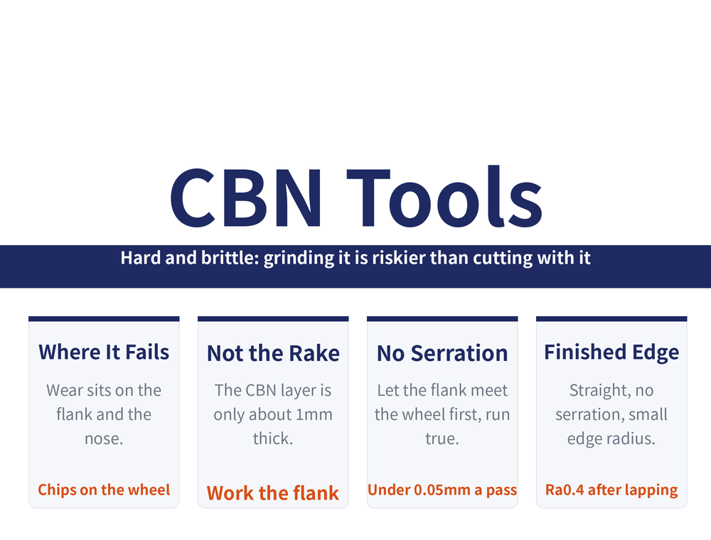 CBN turning tool regrinding hero card: title 'CBN Tools', ribbon 'Hard and brittle: grinding it is riskier than cutting with it'; four quick cards — Where It Fails (wear sits on the flank and the nose / keyword: chips on the wheel), Not the Rake (the CBN layer is only about 1mm thick / keyword: work the flank), No Serration (let the flank meet the wheel first, run true / keyword: under 0.05mm a pass), Finished Edge (straight, no serration, small edge radius / keyword: Ra0.4 after lapping)