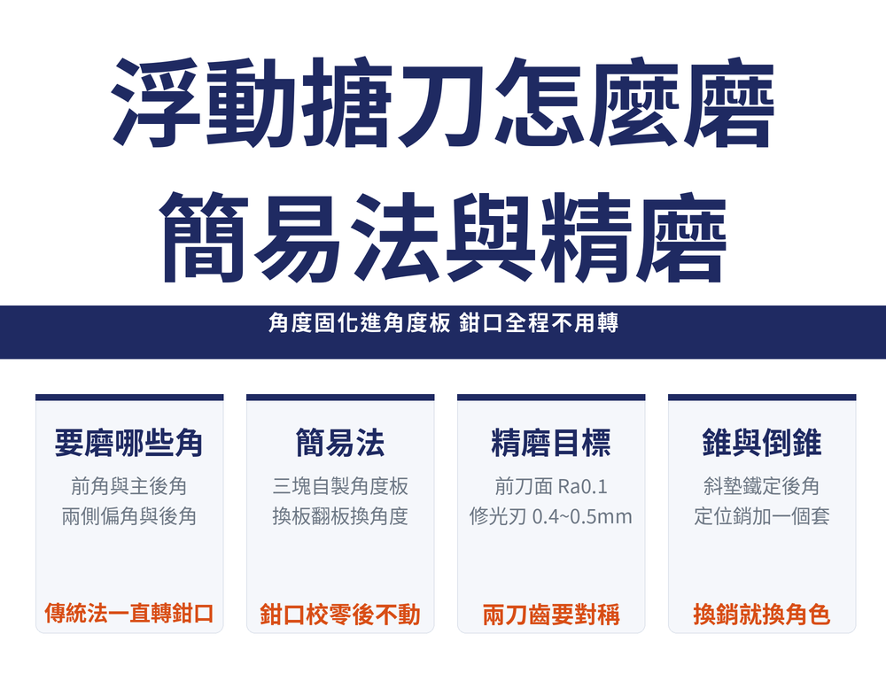 浮動搪刀修磨首圖:主標〈浮動搪刀怎麼磨／簡易法與精磨〉,導線帶〈角度固化進角度板 鉗口全程不用轉〉;四張速覽卡——要磨哪些角(前角與主後角／兩側偏角與後角／橘字:傳統法一直轉鉗口)、簡易法(三塊自製角度板／換板翻板換角度／橘字:鉗口校零後不動)、精磨目標(前刀面 Ra0.1／修光刃 0.4~0.5mm／橘字:兩刀齒要對稱)、錐與倒錐(斜墊鐵定後角／定位銷加一個套／橘字:換銷就換角色)