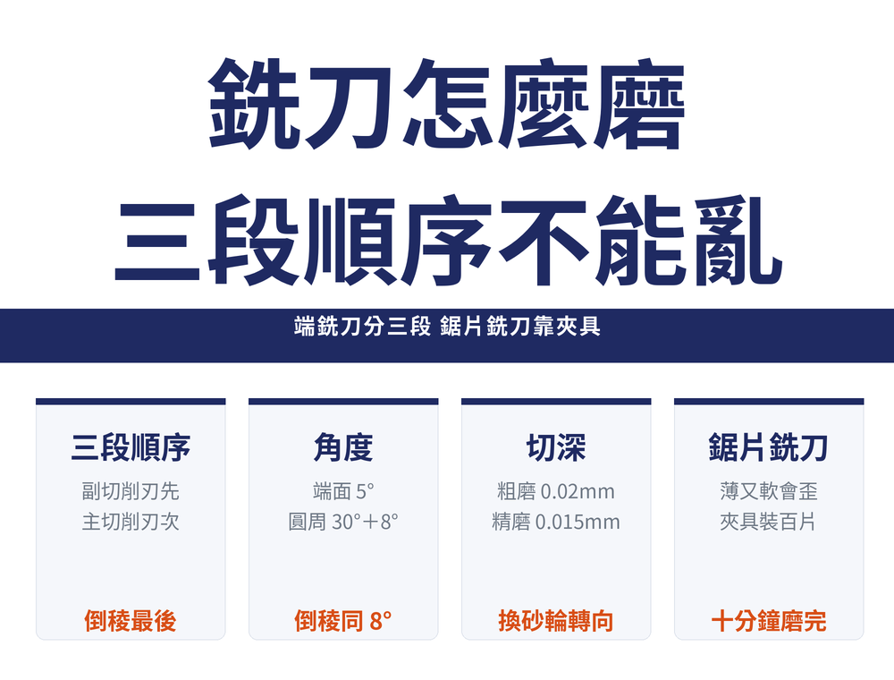 銑刀修磨首圖:主標〈銑刀怎麼磨／三段順序不能亂〉,導線帶〈端銑刀分三段 鋸片銑刀靠夾具〉;四張速覽卡——三段順序(副切削刃先／主切削刃次／橘字:倒稜最後)、角度(端面 5°／圓周 30°＋8°／橘字:倒稜同 8°)、切深(粗磨 0.02mm／精磨 0.015mm／橘字:換砂輪轉向)、鋸片銑刀(薄又軟會歪／夾具裝百片／橘字:十分鐘磨完)