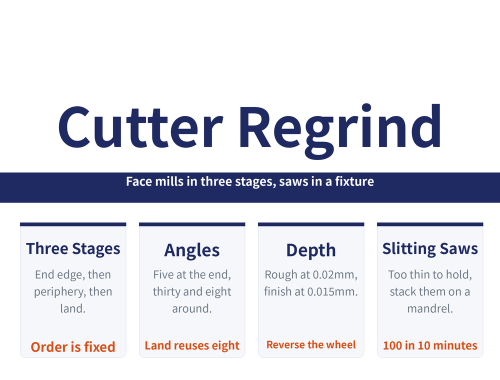 Milling cutter regrinding hero card: title 'Cutter Regrind', ribbon 'Face mills in three stages, saws in a fixture'; four quick cards — Three Stages (End edge, then periphery, then land. / keyword: Order is fixed), Angles (Five at the end, thirty and eight around. / keyword: Land reuses eight), Depth (Rough at 0.02mm, finish at 0.015mm. / keyword: Reverse the wheel), Slitting Saws (Too thin to hold, stack them on a mandrel. / keyword: 100 in 10 minutes)
