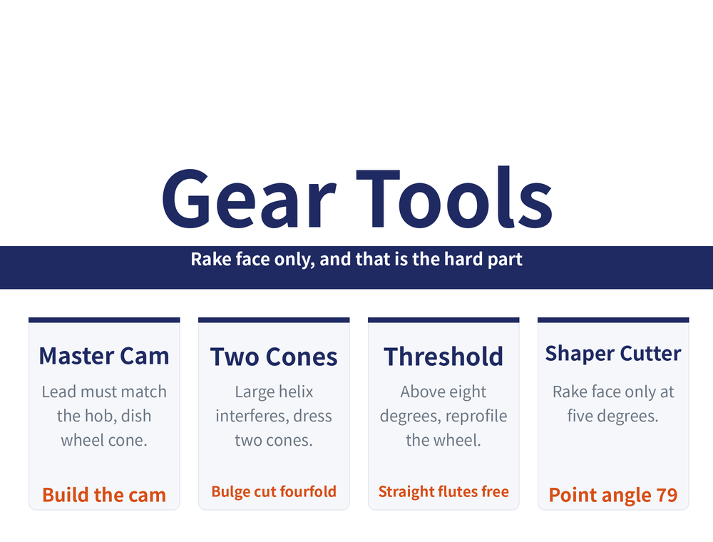 Gear tool regrinding hero card: title 'Gear Tools', ribbon 'Rake face only, and that is the hard part'; four quick cards — Master Cam (Lead must match the hob, dish wheel cone. / keyword: Build the cam), Two Cones (Large helix interferes, dress two cones. / keyword: Bulge cut fourfold), Threshold (Above eight degrees, reprofile the wheel. / keyword: Straight flutes free), Shaper Cutter (Rake face only at five degrees. / keyword: Point angle 79)