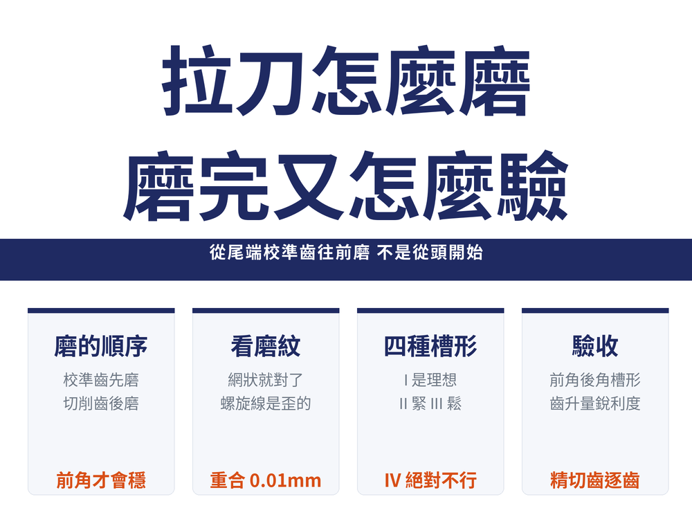 拉刀修磨首圖:主標〈拉刀怎麼磨／磨完又怎麼驗〉,導線帶〈從尾端校準齒往前磨 不是從頭開始〉;四張速覽卡——磨的順序(校準齒先磨／切削齒後磨／橘字:前角才會穩)、看磨紋(網狀就對了／螺旋線是歪的／橘字:重合 0.01mm)、四種槽形(I 是理想／II 緊 III 鬆／橘字:IV 絕對不行)、驗收(前角後角槽形／齒升量銳利度／橘字:精切齒逐齒)